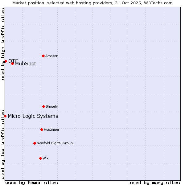 Market position of HubSpot vs. OTE vs. Micro Logic Systems