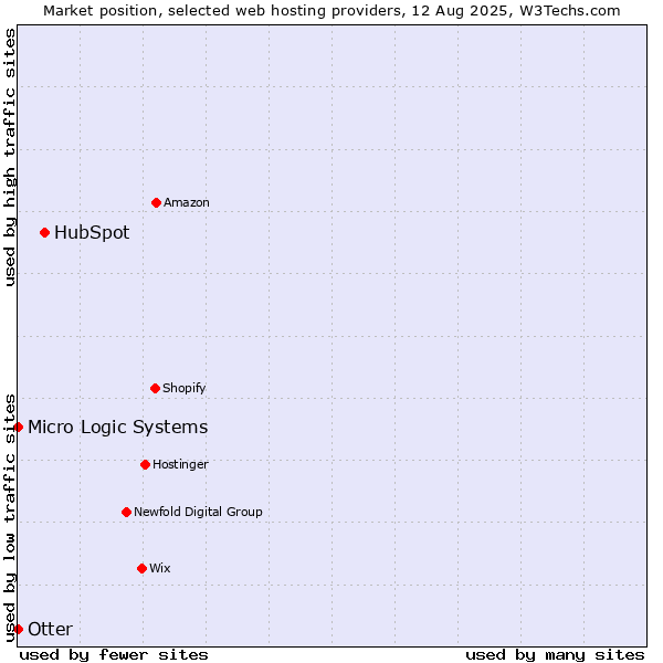 Market position of HubSpot vs. Otter vs. Micro Logic Systems