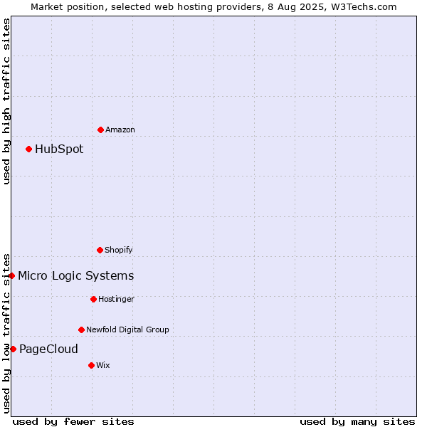 Market position of HubSpot vs. PageCloud vs. Micro Logic Systems