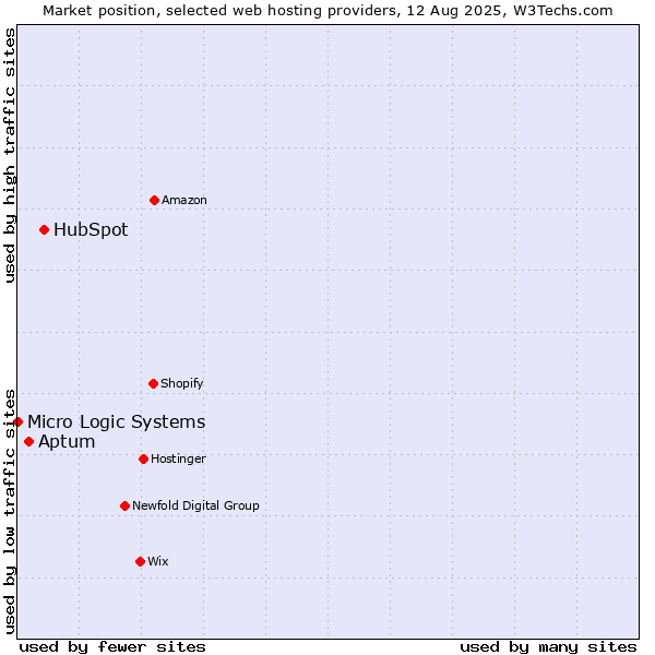 Market position of HubSpot vs. Aptum vs. Micro Logic Systems