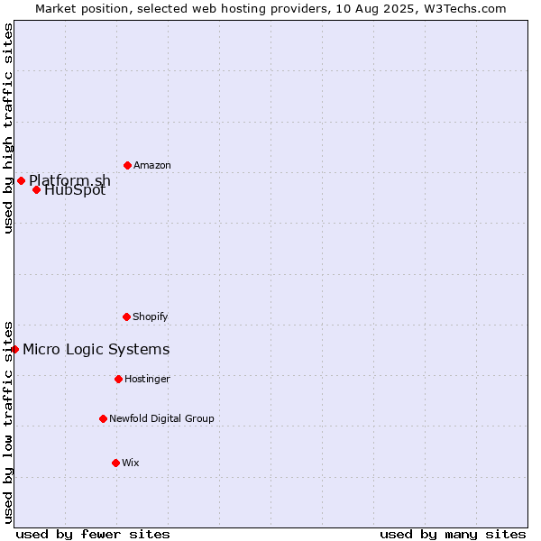 Market position of HubSpot vs. Platform.sh vs. Micro Logic Systems