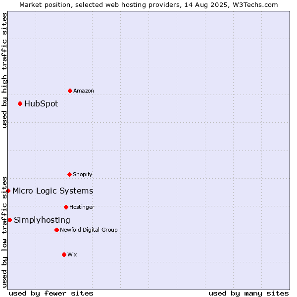Market position of HubSpot vs. Simplyhosting vs. Micro Logic Systems