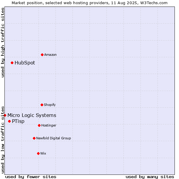 Market position of HubSpot vs. PTisp vs. Micro Logic Systems