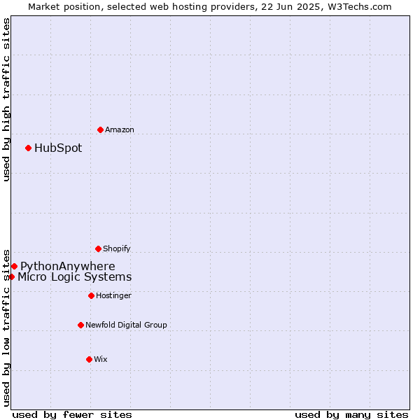 Market position of HubSpot vs. PythonAnywhere vs. Micro Logic Systems