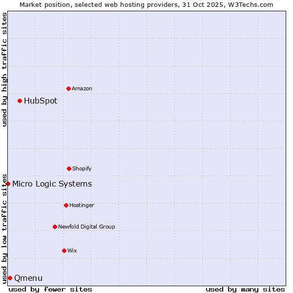 Market position of HubSpot vs. Qmenu vs. Micro Logic Systems