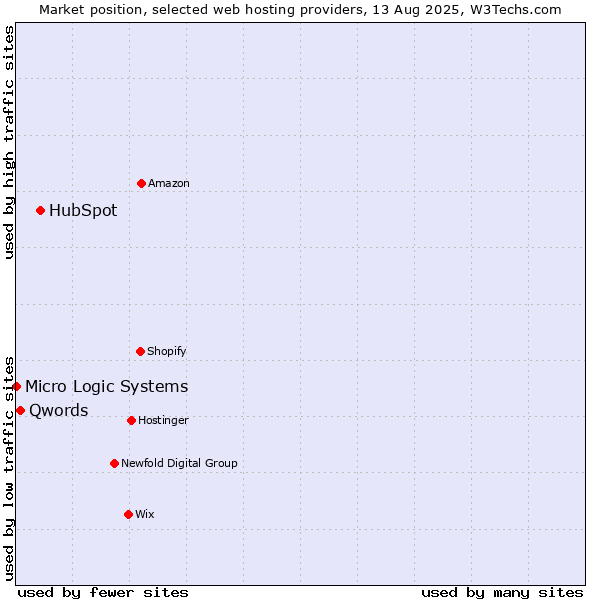Market position of HubSpot vs. Qwords vs. Micro Logic Systems