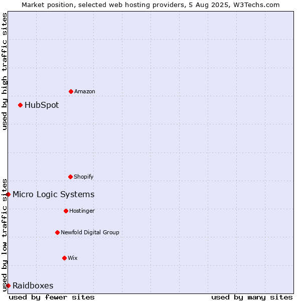 Market position of HubSpot vs. Raidboxes vs. Micro Logic Systems