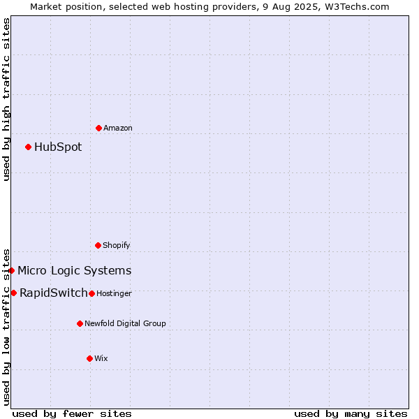 Market position of HubSpot vs. RapidSwitch vs. Micro Logic Systems