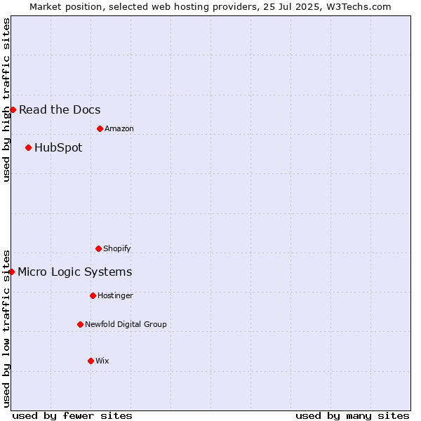 Market position of HubSpot vs. Read the Docs vs. Micro Logic Systems