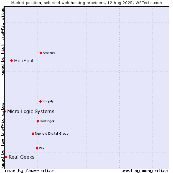 Market position of HubSpot vs. Real Geeks vs. Micro Logic Systems