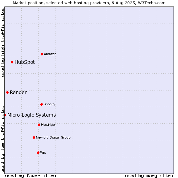 Market position of HubSpot vs. Render vs. Micro Logic Systems