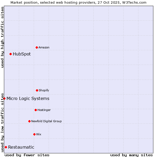 Market position of HubSpot vs. Restaumatic vs. Micro Logic Systems