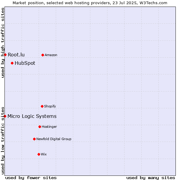 Market position of HubSpot vs. Root.lu vs. Micro Logic Systems