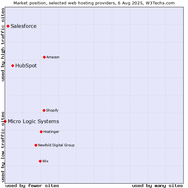 Market position of HubSpot vs. Salesforce vs. Micro Logic Systems