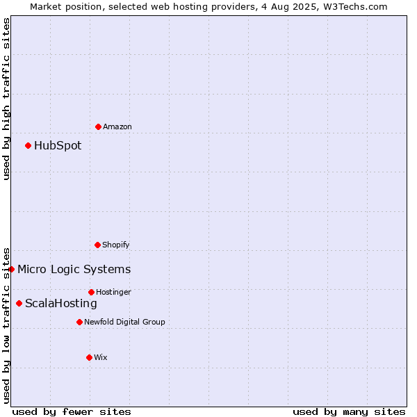 Market position of HubSpot vs. ScalaHosting vs. Micro Logic Systems