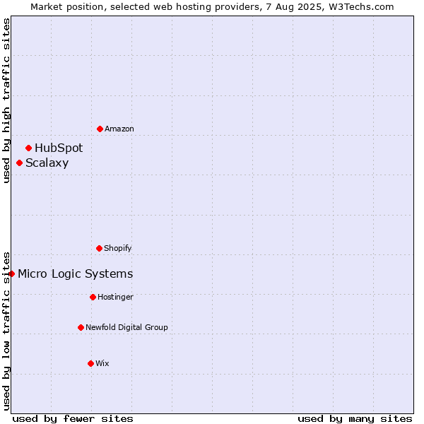 Market position of HubSpot vs. Scalaxy vs. Micro Logic Systems