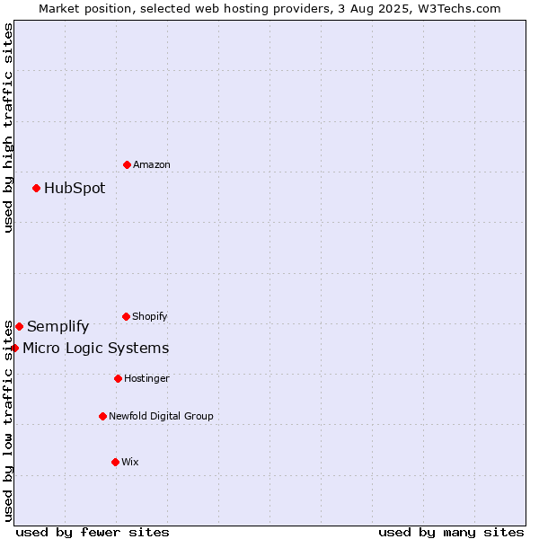 Market position of HubSpot vs. Semplify vs. Micro Logic Systems