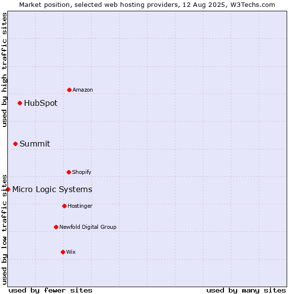 Market position of HubSpot vs. Summit vs. Micro Logic Systems