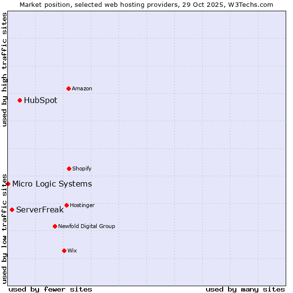 Market position of HubSpot vs. ServerFreak vs. Micro Logic Systems