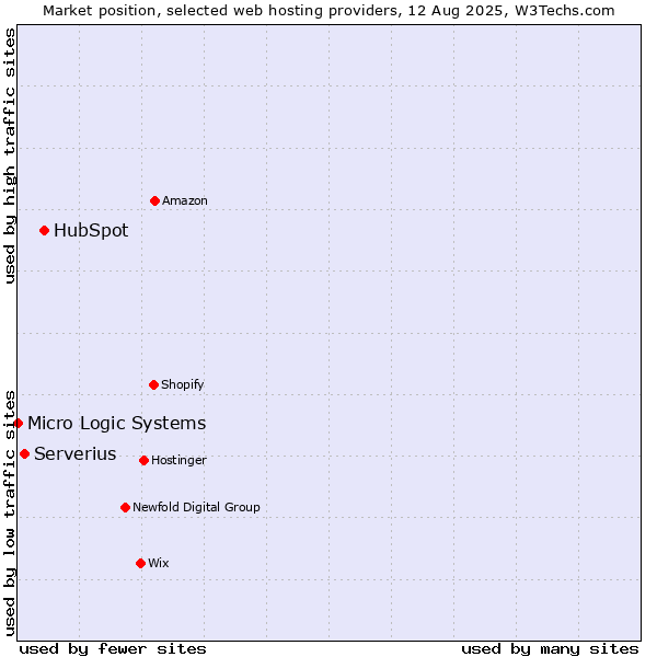 Market position of HubSpot vs. Serverius vs. Micro Logic Systems