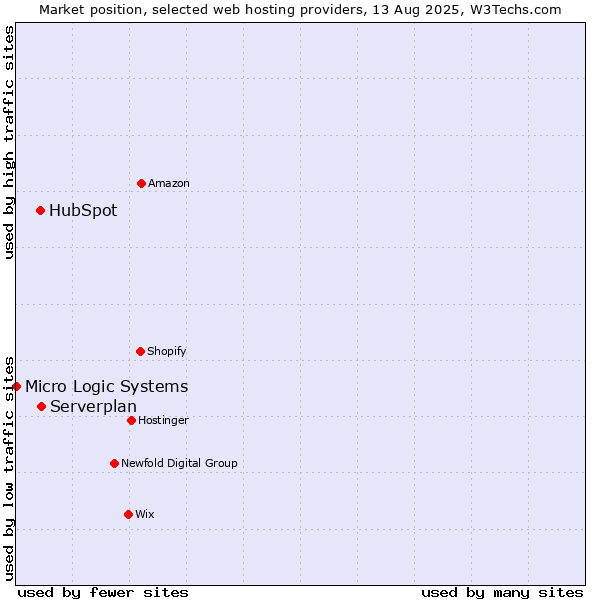 Market position of Serverplan vs. HubSpot vs. Micro Logic Systems