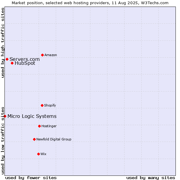 Market position of HubSpot vs. Servers.com vs. Micro Logic Systems