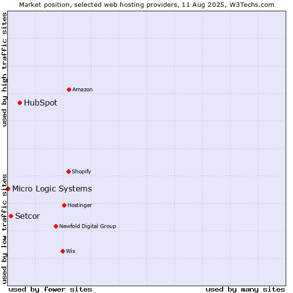 Market position of HubSpot vs. Setcor vs. Micro Logic Systems