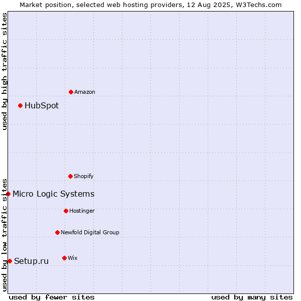 Market position of HubSpot vs. Setup.ru vs. Micro Logic Systems