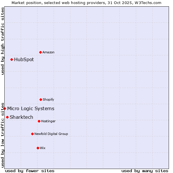 Market position of HubSpot vs. Sharktech vs. Micro Logic Systems