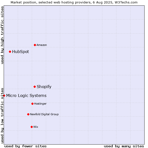 Market position of Shopify vs. HubSpot vs. Micro Logic Systems