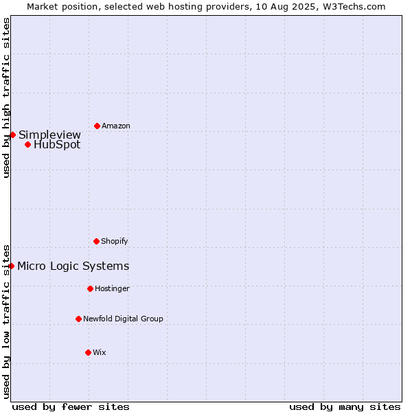 Market position of HubSpot vs. Simpleview vs. Micro Logic Systems