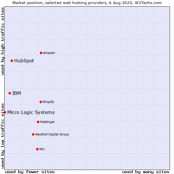 Market position of HubSpot vs. IBM vs. Micro Logic Systems