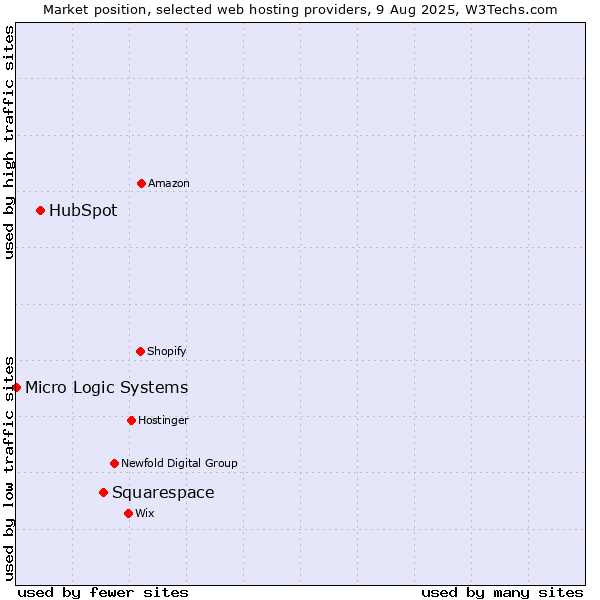 Market position of Squarespace vs. HubSpot vs. Micro Logic Systems