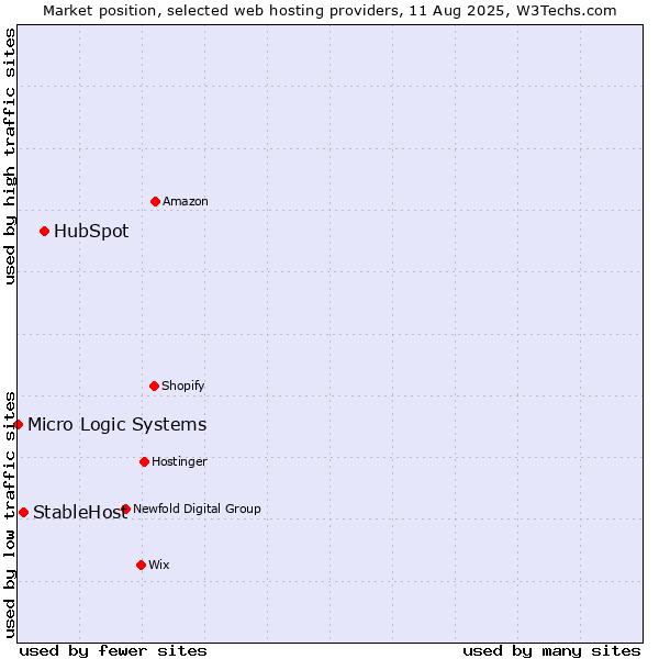 Market position of HubSpot vs. StableHost vs. Micro Logic Systems