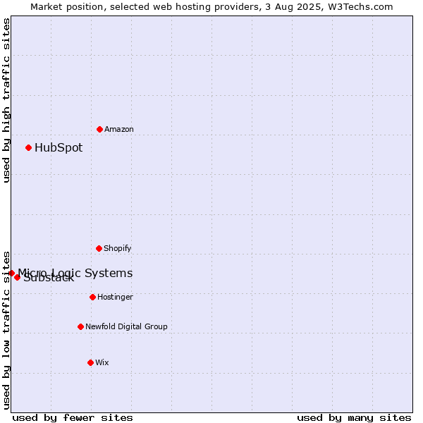 Market position of HubSpot vs. Substack vs. Micro Logic Systems