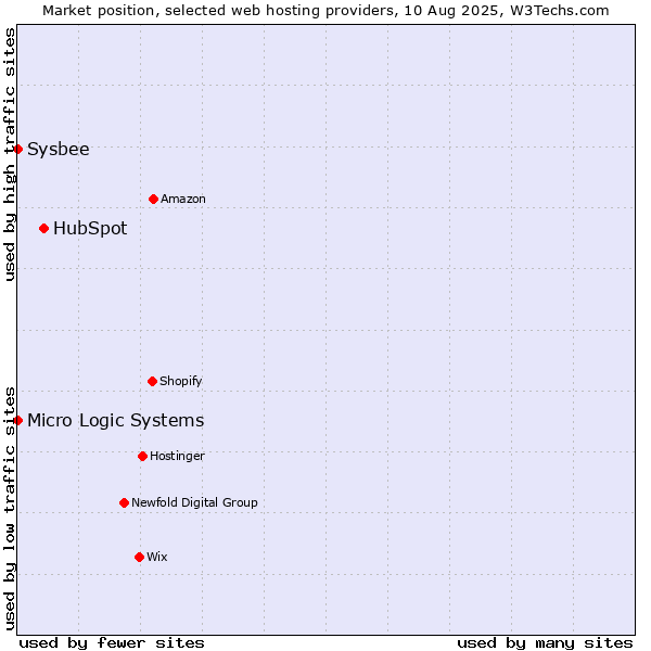 Market position of HubSpot vs. Sysbee vs. Micro Logic Systems
