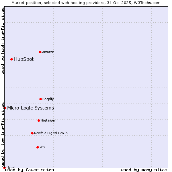 Market position of HubSpot vs. Micro Logic Systems vs. Tcell