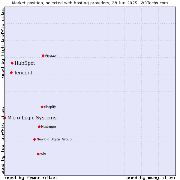Market position of HubSpot vs. Tencent vs. Micro Logic Systems