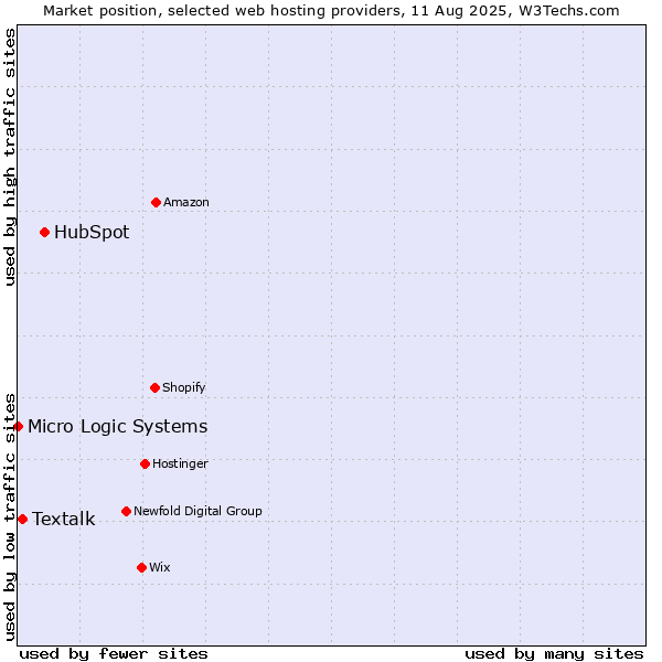 Market position of HubSpot vs. Textalk vs. Micro Logic Systems