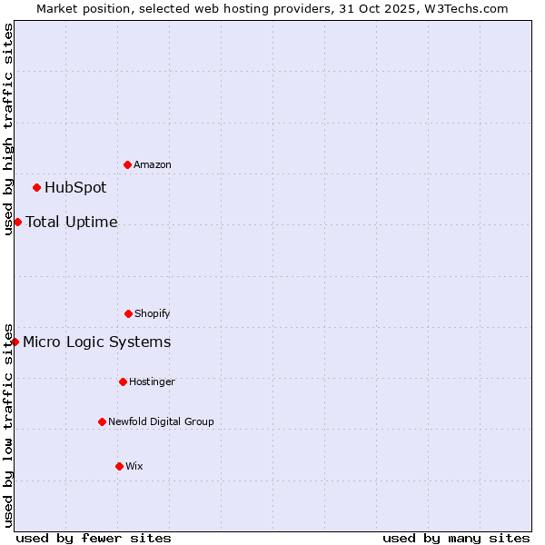 Market position of HubSpot vs. Total Uptime vs. Micro Logic Systems