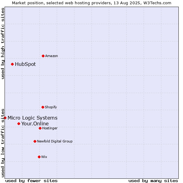 Market position of Your.Online vs. HubSpot vs. Micro Logic Systems