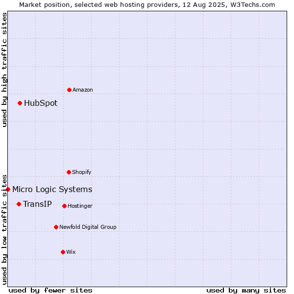 Market position of HubSpot vs. TransIP vs. Micro Logic Systems