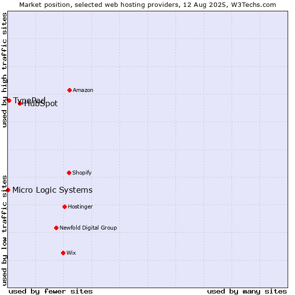 Market position of HubSpot vs. TypePad vs. Micro Logic Systems