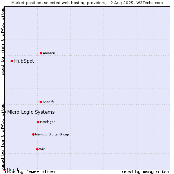 Market position of HubSpot vs. Micro Logic Systems vs. Ucell