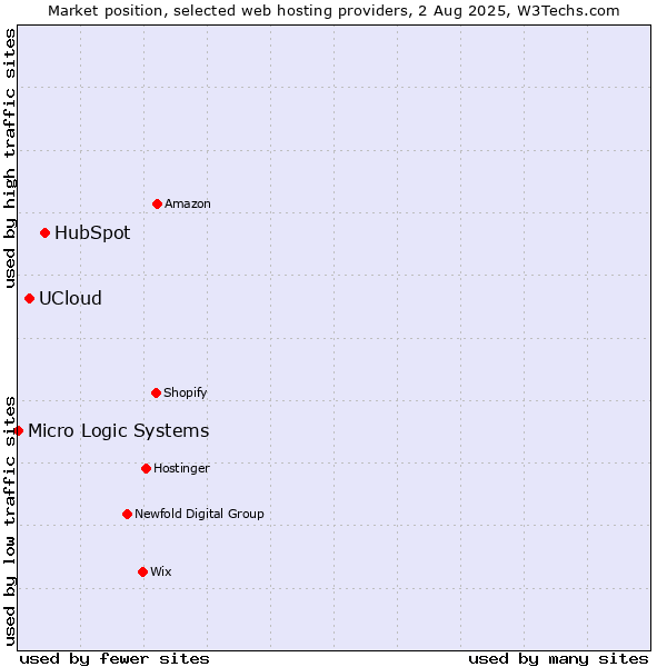 Market position of HubSpot vs. UCloud vs. Micro Logic Systems