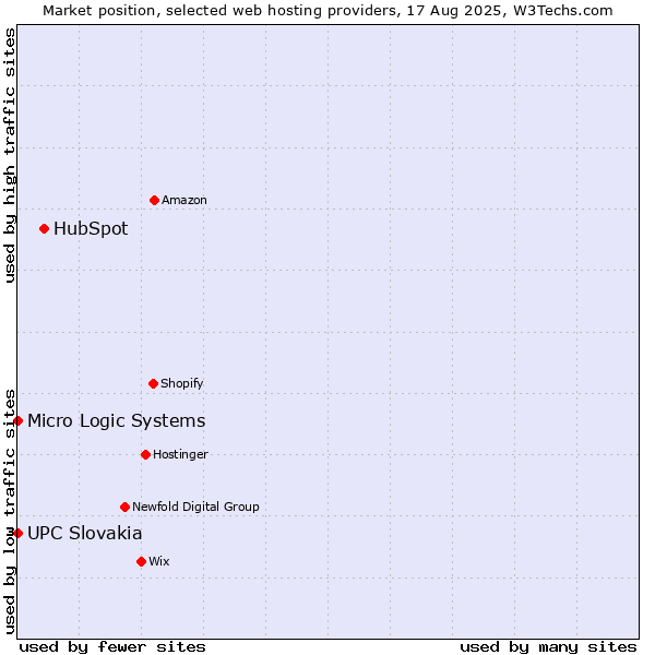 Market position of HubSpot vs. UPC Slovakia vs. Micro Logic Systems