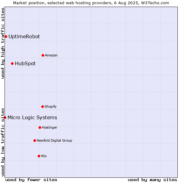 Market position of HubSpot vs. UptimeRobot vs. Micro Logic Systems