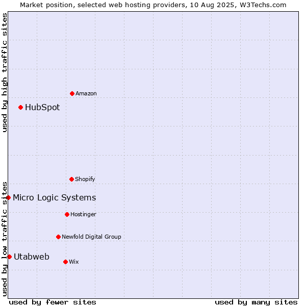 Market position of HubSpot vs. Utabweb vs. Micro Logic Systems