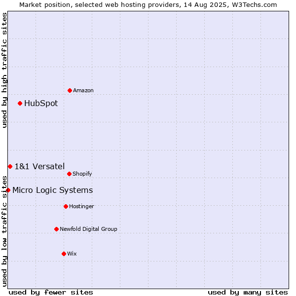 Market position of HubSpot vs. 1&1 Versatel vs. Micro Logic Systems