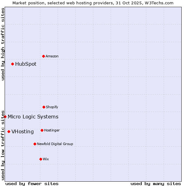 Market position of HubSpot vs. VHosting vs. Micro Logic Systems